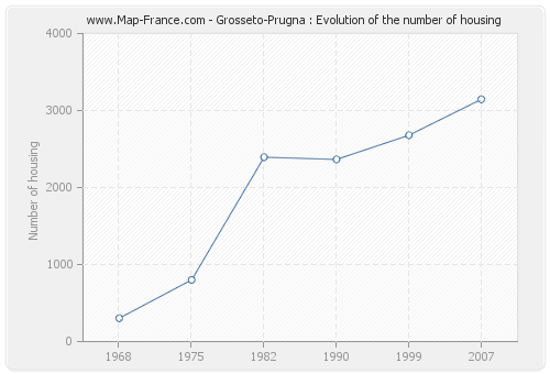 Grosseto-Prugna : Evolution of the number of housing