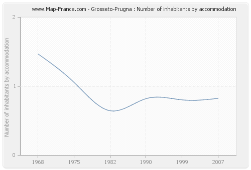 Grosseto-Prugna : Number of inhabitants by accommodation