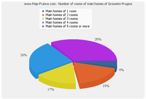 Number of rooms of main homes of Grosseto-Prugna