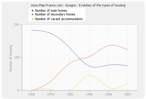 Guagno : Evolution of the types of housing