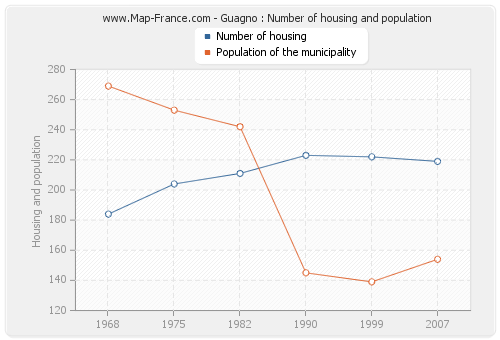 Guagno : Number of housing and population