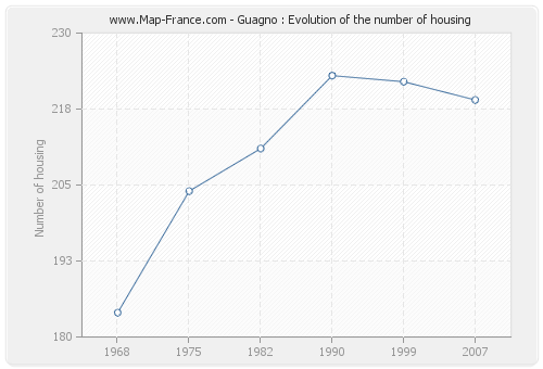 Guagno : Evolution of the number of housing