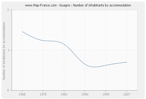 Guagno : Number of inhabitants by accommodation