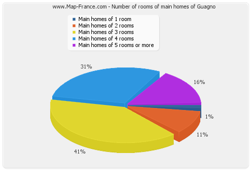 Number of rooms of main homes of Guagno