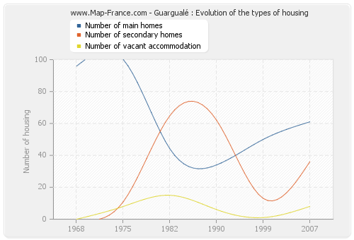 Guargualé : Evolution of the types of housing