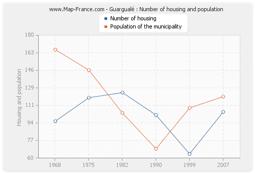 Guargualé : Number of housing and population