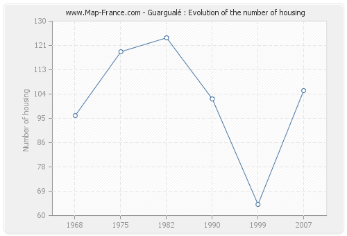 Guargualé : Evolution of the number of housing
