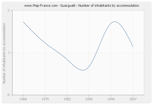 Guargualé : Number of inhabitants by accommodation