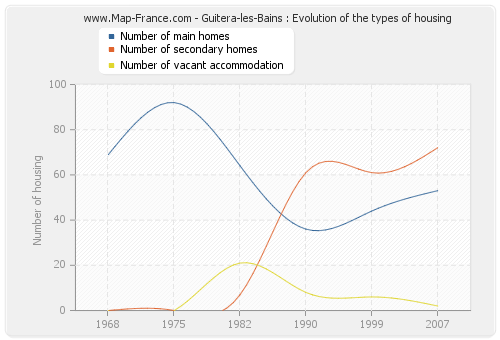 Guitera-les-Bains : Evolution of the types of housing