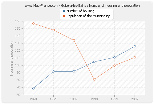 Guitera-les-Bains : Number of housing and population