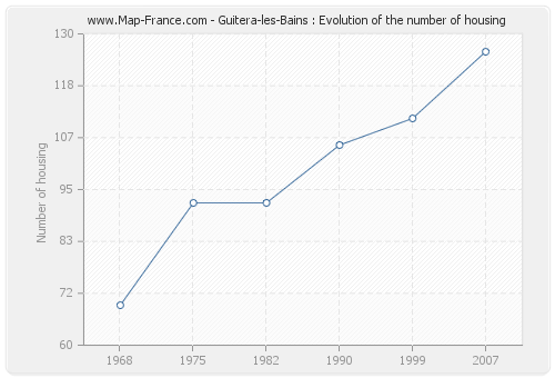 Guitera-les-Bains : Evolution of the number of housing