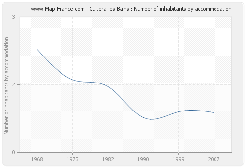 Guitera-les-Bains : Number of inhabitants by accommodation