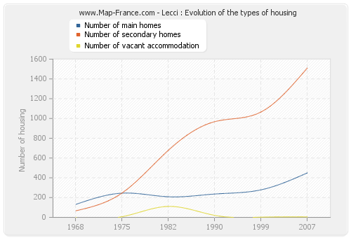 Lecci : Evolution of the types of housing