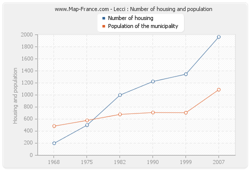 Lecci : Number of housing and population