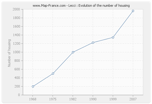 Lecci : Evolution of the number of housing