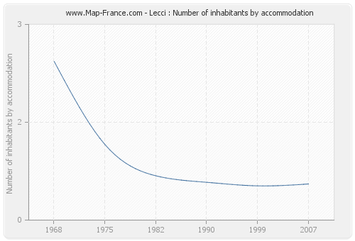 Lecci : Number of inhabitants by accommodation