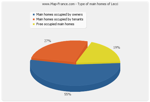 Type of main homes of Lecci