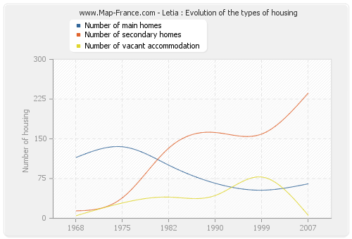Letia : Evolution of the types of housing