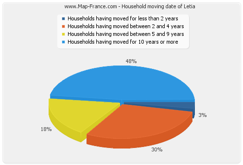 Household moving date of Letia