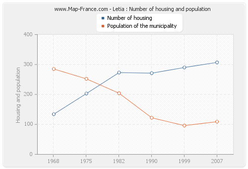 Letia : Number of housing and population