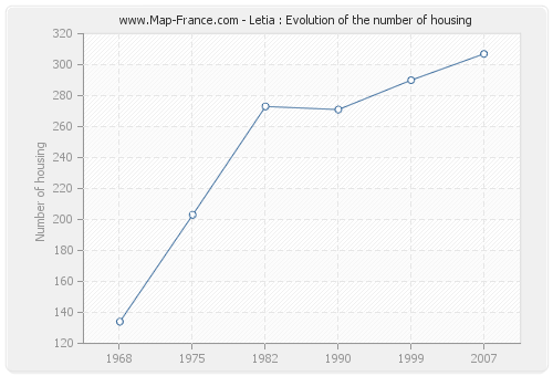 Letia : Evolution of the number of housing