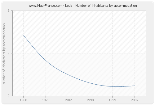 Letia : Number of inhabitants by accommodation