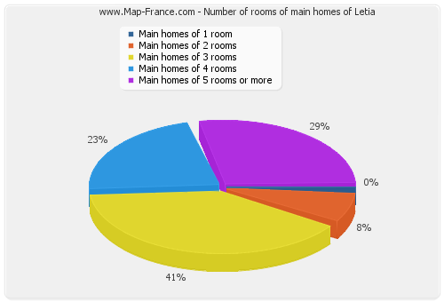 Number of rooms of main homes of Letia