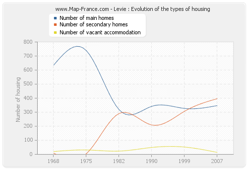 Levie : Evolution of the types of housing
