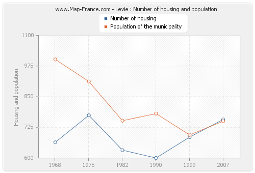 Levie : Number of housing and population