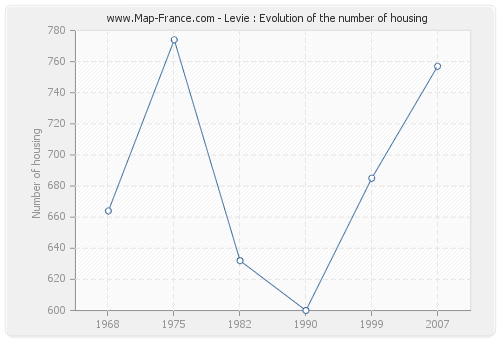 Levie : Evolution of the number of housing