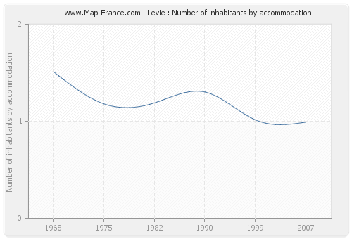 Levie : Number of inhabitants by accommodation