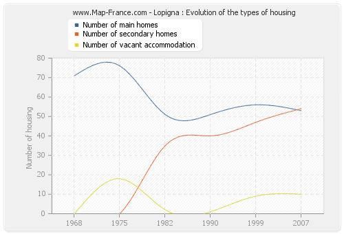 Lopigna : Evolution of the types of housing