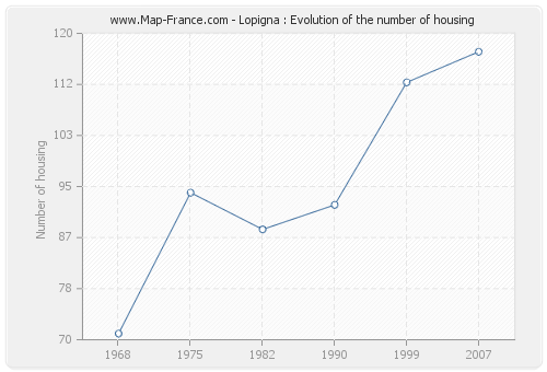 Lopigna : Evolution of the number of housing