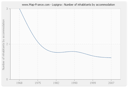 Lopigna : Number of inhabitants by accommodation