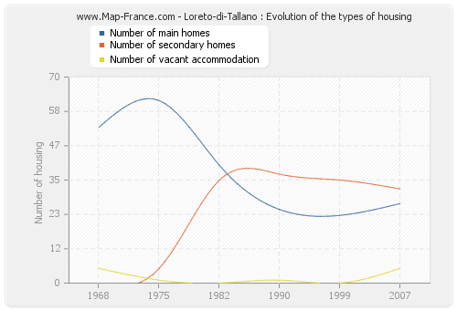 Loreto-di-Tallano : Evolution of the types of housing