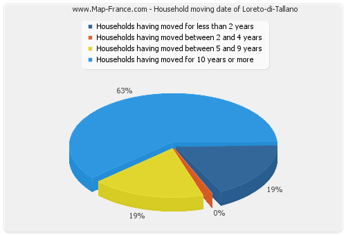 Household moving date of Loreto-di-Tallano