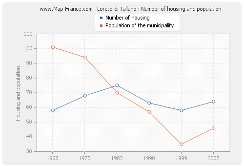 Loreto-di-Tallano : Number of housing and population