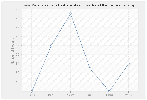 Loreto-di-Tallano : Evolution of the number of housing