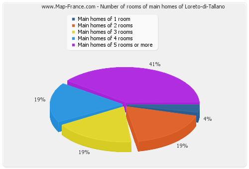 Number of rooms of main homes of Loreto-di-Tallano
