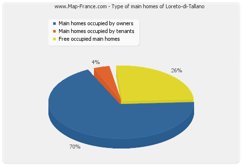 Type of main homes of Loreto-di-Tallano