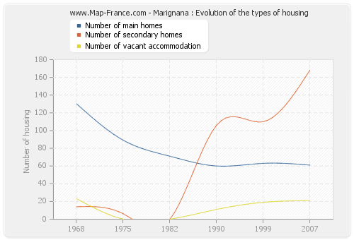 Marignana : Evolution of the types of housing