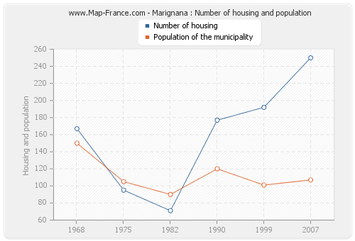 Marignana : Number of housing and population