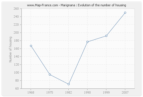 Marignana : Evolution of the number of housing