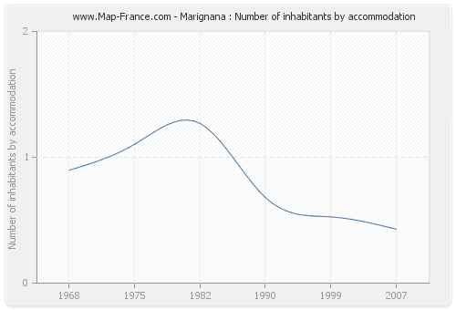 Marignana : Number of inhabitants by accommodation
