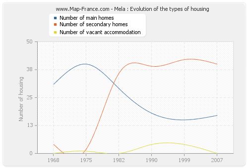 Mela : Evolution of the types of housing