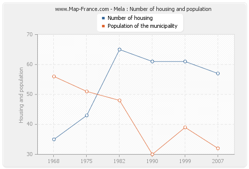 Mela : Number of housing and population