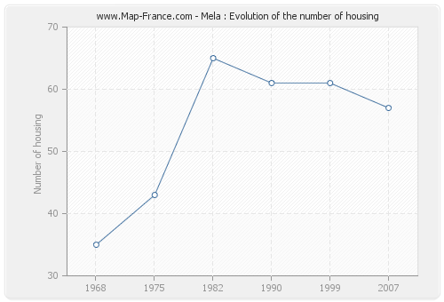 Mela : Evolution of the number of housing