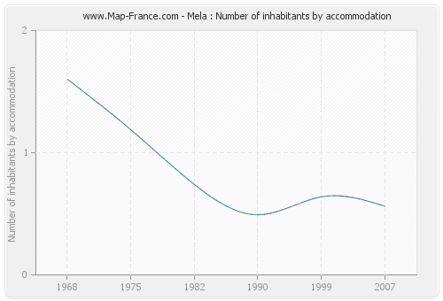 Mela : Number of inhabitants by accommodation