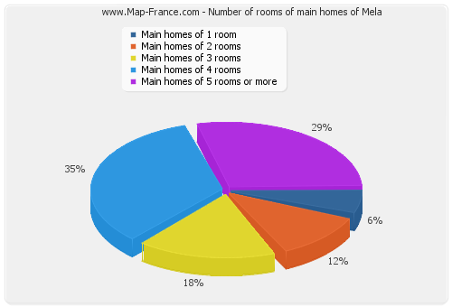 Number of rooms of main homes of Mela