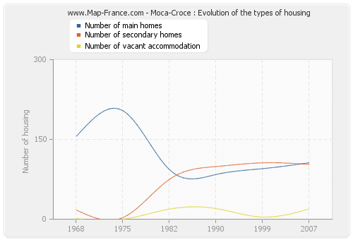 Moca-Croce : Evolution of the types of housing
